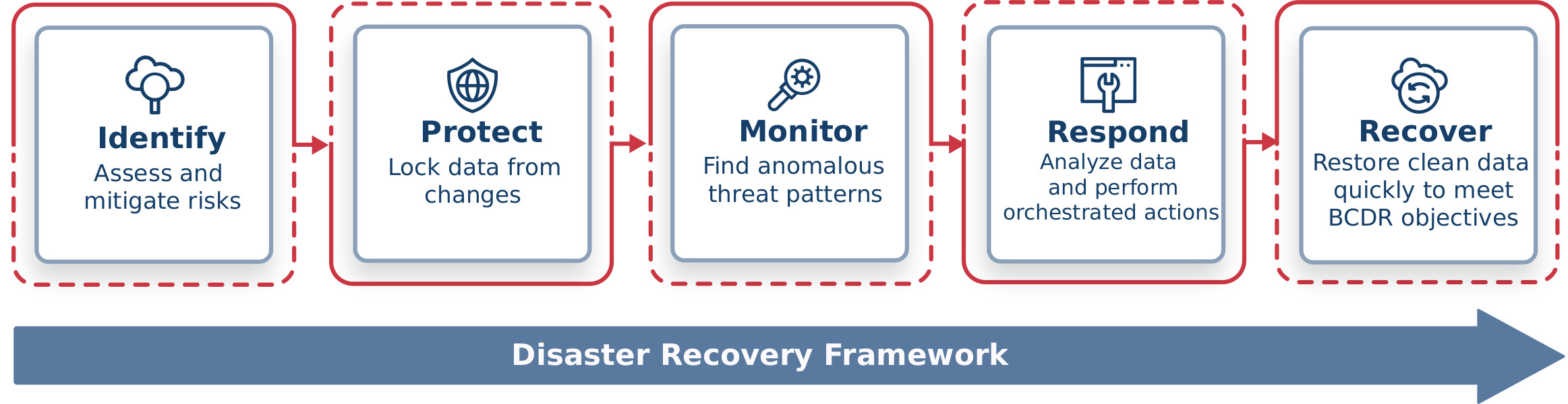 A graphic showing the framework of disaster recovery services by Protera Technologies